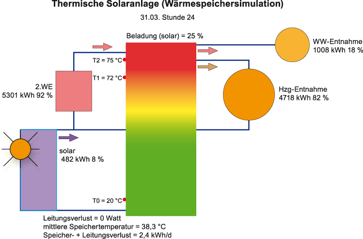  Grafik "Thermische Solaranlage (Wärmespeichersimulation)"